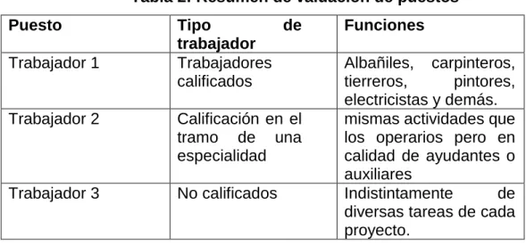 Tabla 2: Resumen de valuación de puestos 