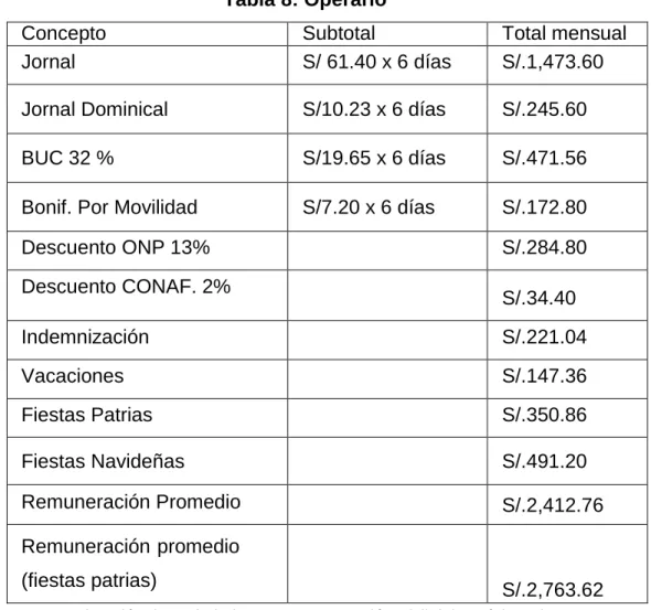 Tabla 8: Operario 