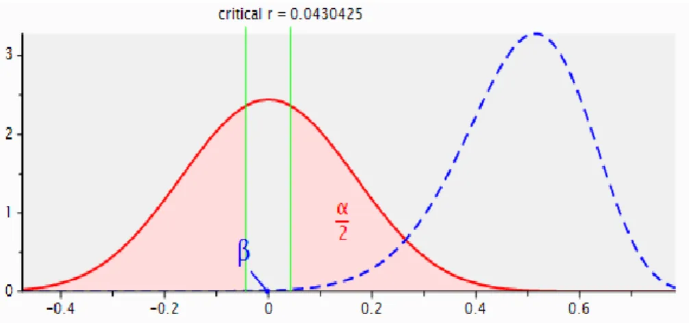 Gráfico 7. Potencia y efecto estadístico 