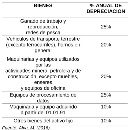Tabla N°  1 Cuadro de depreciación  