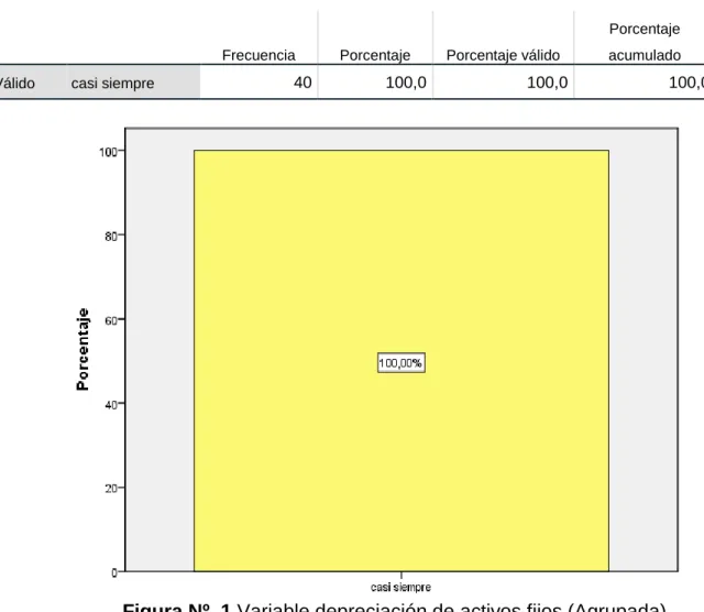 Tabla N°  2 Variable depreciación de activos fijos (Agrupada) 