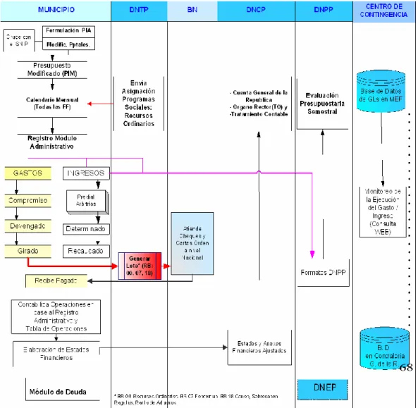 Figura 5 Registro de devengado 