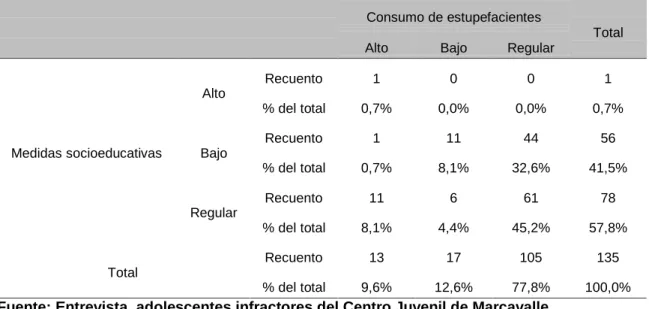 Tabla cruzada de la variable Medidas socioeducativas y Consumo de  estupefacientes 