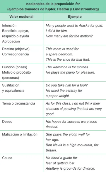 Cuadro 1. Ejemplificación de algunos valores   nocionales de la preposición for 