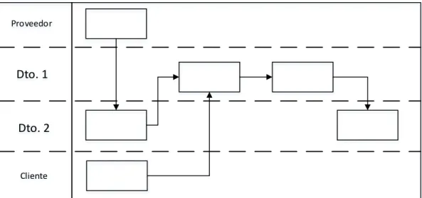 Figura 4. Mapa de procesos interfuncional (construido a partir de Robert Damelio, 1996) 
