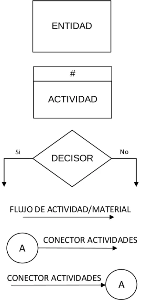 Figura 5. Simbología Gane-Sarson a utilizar 