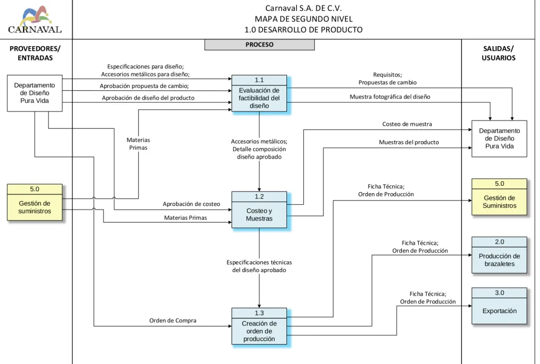 MAPA DE SEGUNDO NIVEL 1.0 DESARROLLO DE PRODUCTO