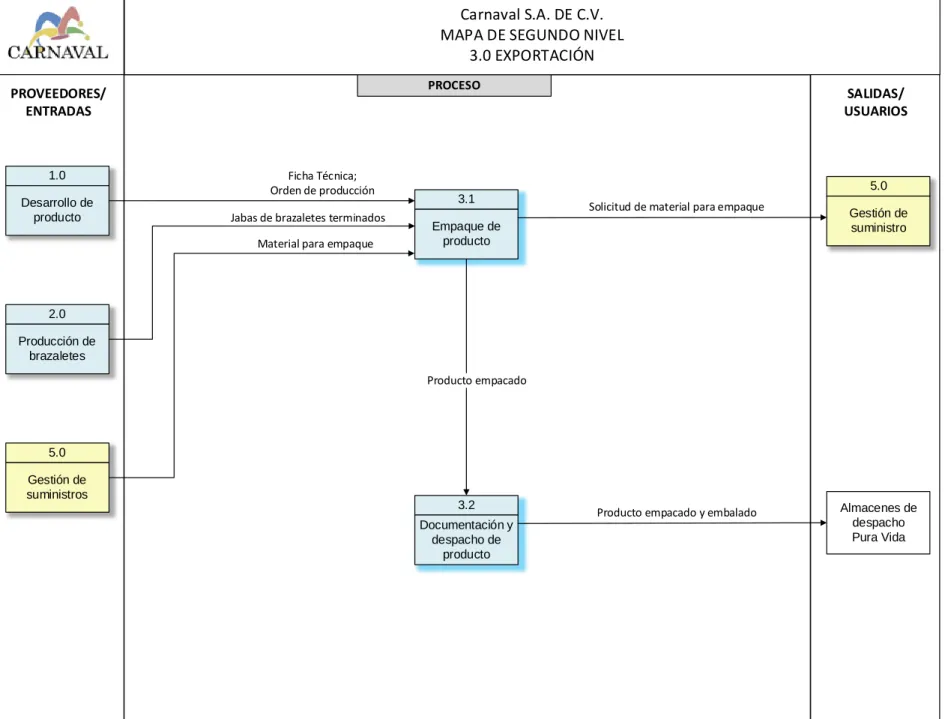 MAPA DE SEGUNDO NIVEL 3.0 EXPORTACIÓN PROVEEDORES/