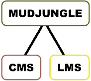 FIGURA 4.1  Mudjungle consta de un CMS y un LMS. 