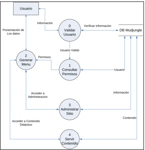 FIGURA 4.2  Diagrama de Flujo de Datos Común de la aplicación Web Mudjungle. 
