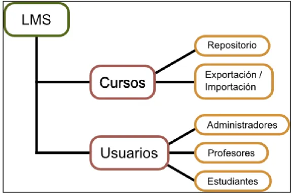 FIGURA 4.5  Componentes del LMS. 