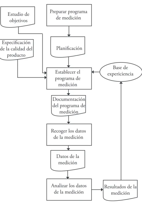 Figura 2.17. Proceso del Programa de Medición [Solingen, 2002] 