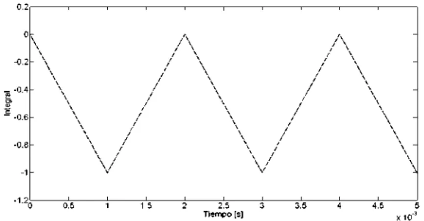 Figura 5.18: Simulación de la fórmula directa de segundo orden de Adams- Adams-Bashforth.