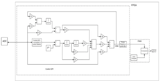 Figura 5.27: Diagrama de bloques del control GPI y PWM implementado en el FPGA.