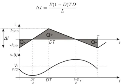 Figura 2.7: Formas de señal de corriente y voltaje en el capacitor.