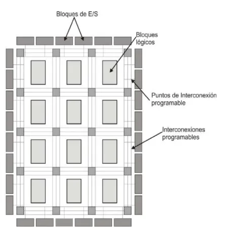 Figura 4.5: Arquitectura de un FPGA