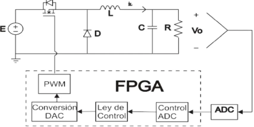 Figura 5.7: Unidades modeladas para el controlador GPI basado en FPGA.