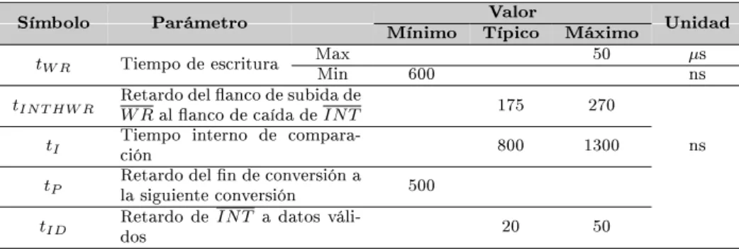 Tabla 5.5: Descripción de señales del módulo de control del ADC.