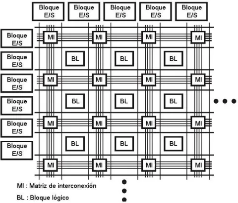 Figura 3.1: Primer concepto de compuertas programable en campo.