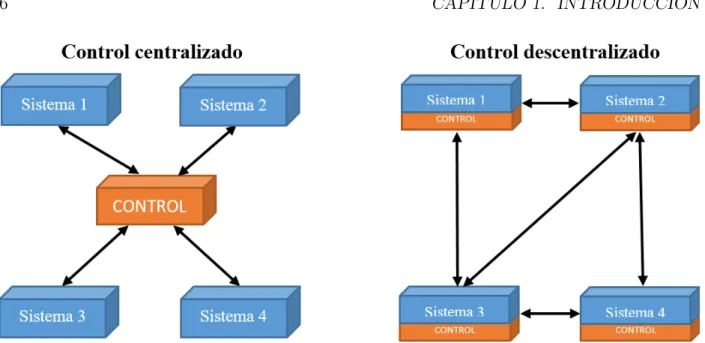 Figura 1.4: Esquemas de arquitecturas de control