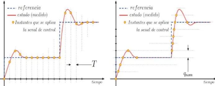 Figura 2.5: Esquemas de control (S´ıncrono y As´ıncrono)