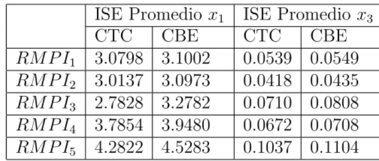 Tabla 3.5: Promedio de los criterios ISE de las 5 pruebas, para una estrategia de Control en tiempo continuo (CTC) y Control Basado en Eventos (CBE).