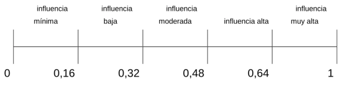 Figura  42 Contrastación de la Hipótesis General 