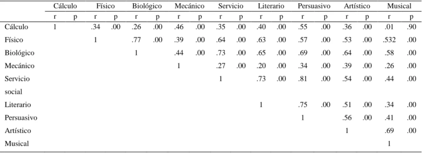 Tabla Nº04  Correlaciones sub test – test del inventario 