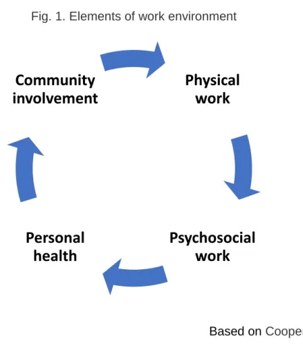 Fig. 1. Elements of work environment