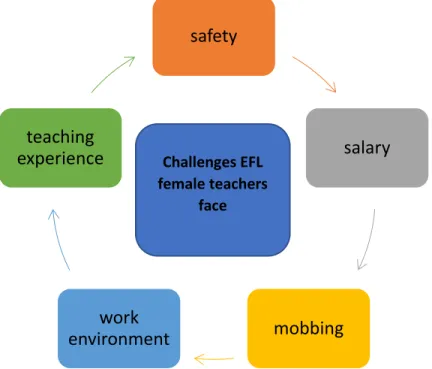 Figure 3. Challenges the EFL female teachers faced 