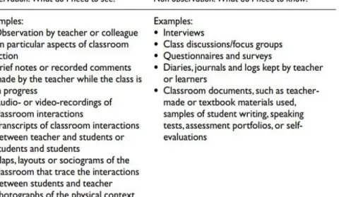 Figure 3.1 Methods for research (Taken from Burns, 2010, p. 57.)  