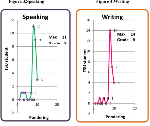 Figure 3.Speaking                          Figure 4.Writing