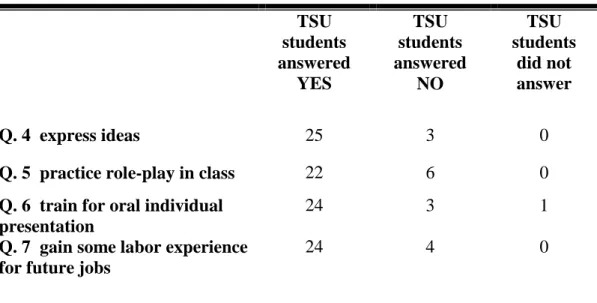 Table  2.Evaluation  of  effectiveness  of  the  INDF  with  problem-solving  material  helped TSU student to develop speaking strategies for oral presentation in teams 