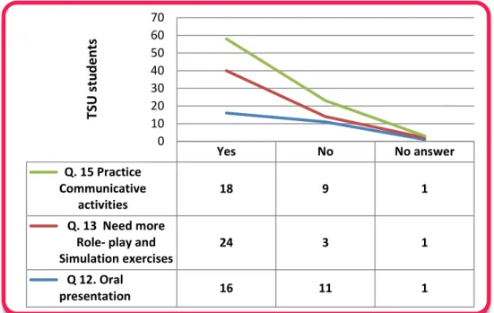 Figure 5.TSU students´ oral presentations working in teams using the INDF with  TSU students ‘problem-solving cases 