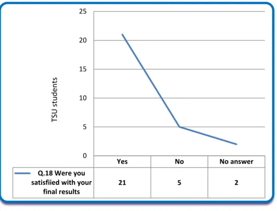 Figure  7.TSU  students’  self-evaluation  working  in  teams  using  the  INDF  implementing their own problem-solving material 
