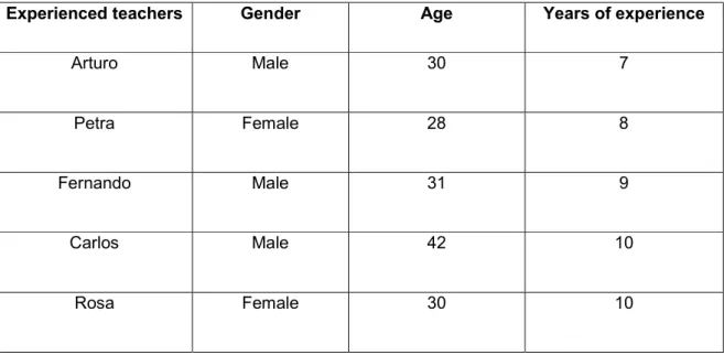 Table  2.  Experienced  teachers'  backgrounds  (gender,  age,  years  of  teaching  experience)