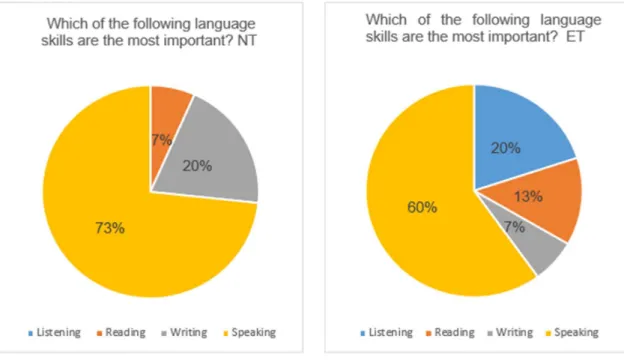 Figure 2.  According to you, which of the following language skills is the most important? 