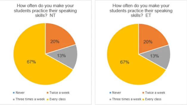 Figure 4 shows the results from question five. This question explores the frequency teachers  have students practice their speaking skills in the classroom