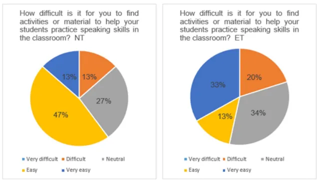 Figure 5 shows the results from question six. This question explores the level of difficulty that  both groups of teachers face when looking for strategies or activities to practice speaking in  the classroom