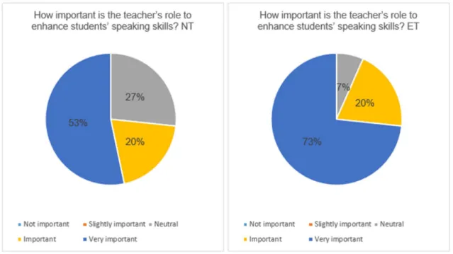 Figure  7  shows  the  results  of  question  eight.  This  question  was  designed  to  know  the  importance of the teacher’s role to enhance the students’ speaking skills