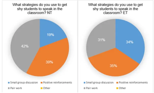 Figure 8. What strategies do you use to get shy students to speak in the classroom? 