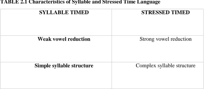 TABLE 2.1 Characteristics of Syllable and Stressed Time Language 