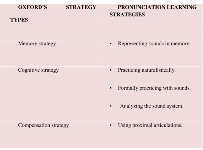 TABLE 2.5 Peterson’s taxonomy based on Oxford’s Learning Strategies 