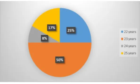Figure 4.1 Participants’ age 