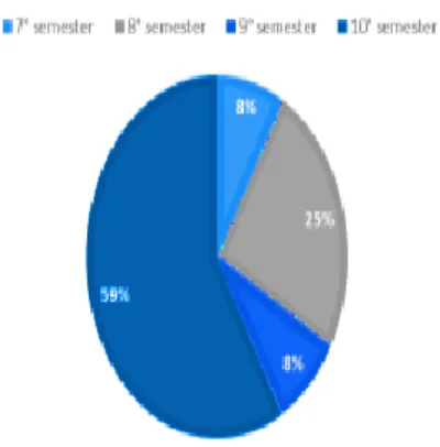 Figure 4.4 Participants’ English Background 