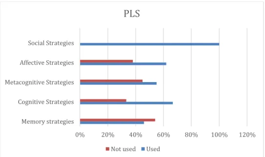Figure 4.6 Pronunciation Learning Strategies Groups 
