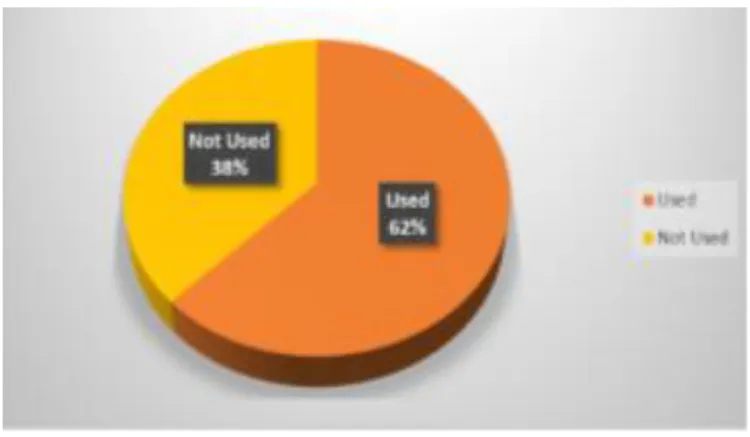 Figure 4.9 Affective strategies  Participants’ level of usage 