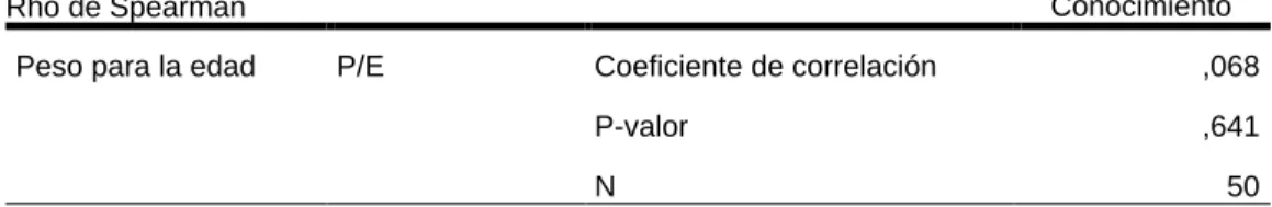 Tabla N° 01. Correlación  entre  el  conocimiento  de  las  madres  sobre  alimentación  complementaria  con  el  estado nutricional  del niño  de  6  a  24  meses  de  edad,  en  el  Establecimiento  De  Salud  I.4  Tunal – Piura en el 2019