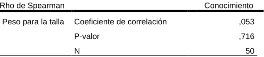 Tabla N° 03. Correlación  entre el  conocimiento  que  tienen  las  madres  sobre  alimentación complementaria con el peso para la talla del niño de  6 a 24 meses de edad, en el Establecimiento De Salud I.4 Tunal  – Piura en el 2019