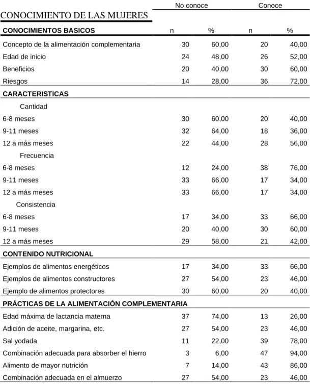 TABLA 02.- Conocimiento de las madres sobre alimentación complementaria  del niño de 6 a 24 meses de edad, en el Establecimiento De Salud I.4 Tunal –  Piura en el 2019 